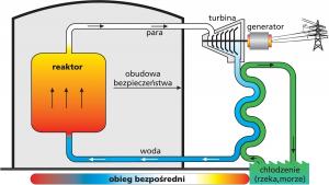 Schemat elektrowni jądrowej z reaktorem BWR